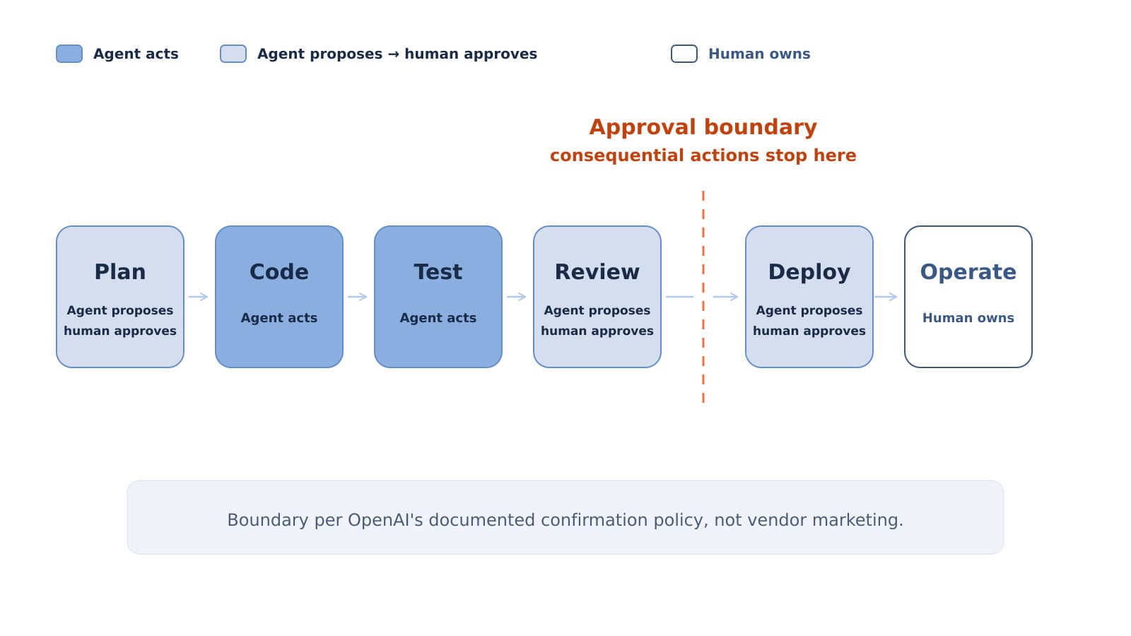 Across the delivery lifecycle, an agent acts alone only on Code and Test. Plan, Review and Deploy require the agent to propose and a human to approve, and Operate stays human-owned. The approval boundary falls between Review and Deploy.