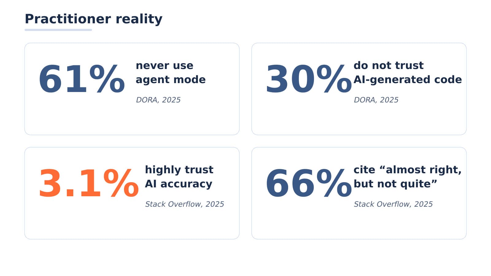 DORA 2025: 61% never use agent mode and 30% do not trust AI-generated code. Stack Overflow 2025: 3.1% highly trust AI accuracy and 66% cite almost-right answers.