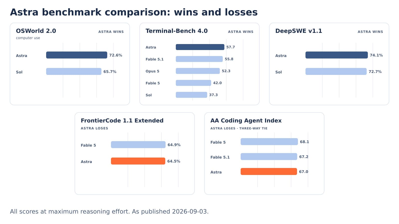 Astra wins OSWorld 2.0 at 72.6% over Sol's 65.7%, Terminal-Bench 4.0 at 57.7, and DeepSWE v1.1 at 74.1%, but loses FrontierCode 1.1 Extended to Fable 5, 64.5% against 64.9%, and the AA Coding Agent Index to both Fable models.