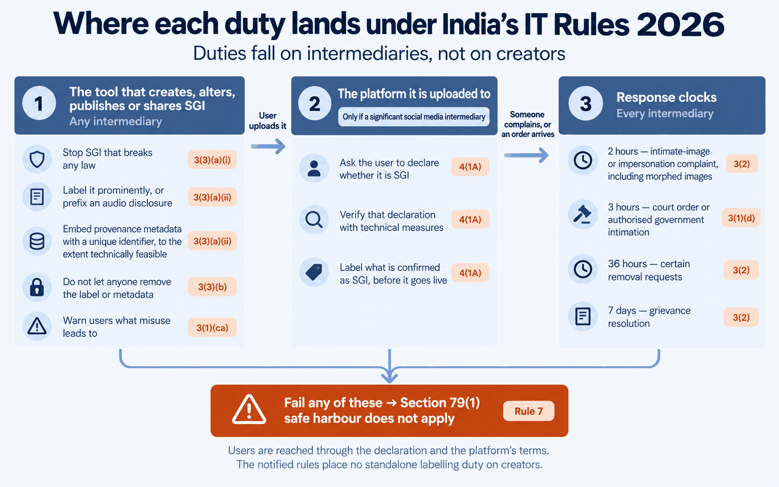 The path of a piece of synthetic media under India's IT Rules 2026, in three stages. First, any intermediary whose tool creates, alters, publishes or shares synthetically generated information must stop SGI that breaks any law under Rule 3(3)(a)(i), label it prominently or prefix an audio disclosure and embed provenance metadata with a unique identifier under Rule 3(3)(a)(ii), prevent removal of that label under Rule 3(3)(b), and warn users under Rule 3(1)(ca). Second, only if the platform is a significant social media intermediary, Rule 4(1A) requires it to ask the uploader to declare whether the content is SGI, verify that declaration and label what is confirmed. Third, response clocks run for every intermediary: two hours for an intimate-image or impersonation complaint, three hours for a court order or authorised government intimation, thirty-six hours for certain removal requests and seven days for grievance resolution. Failing any of these means Section 79(1) safe harbour does not apply, under Rule 7.