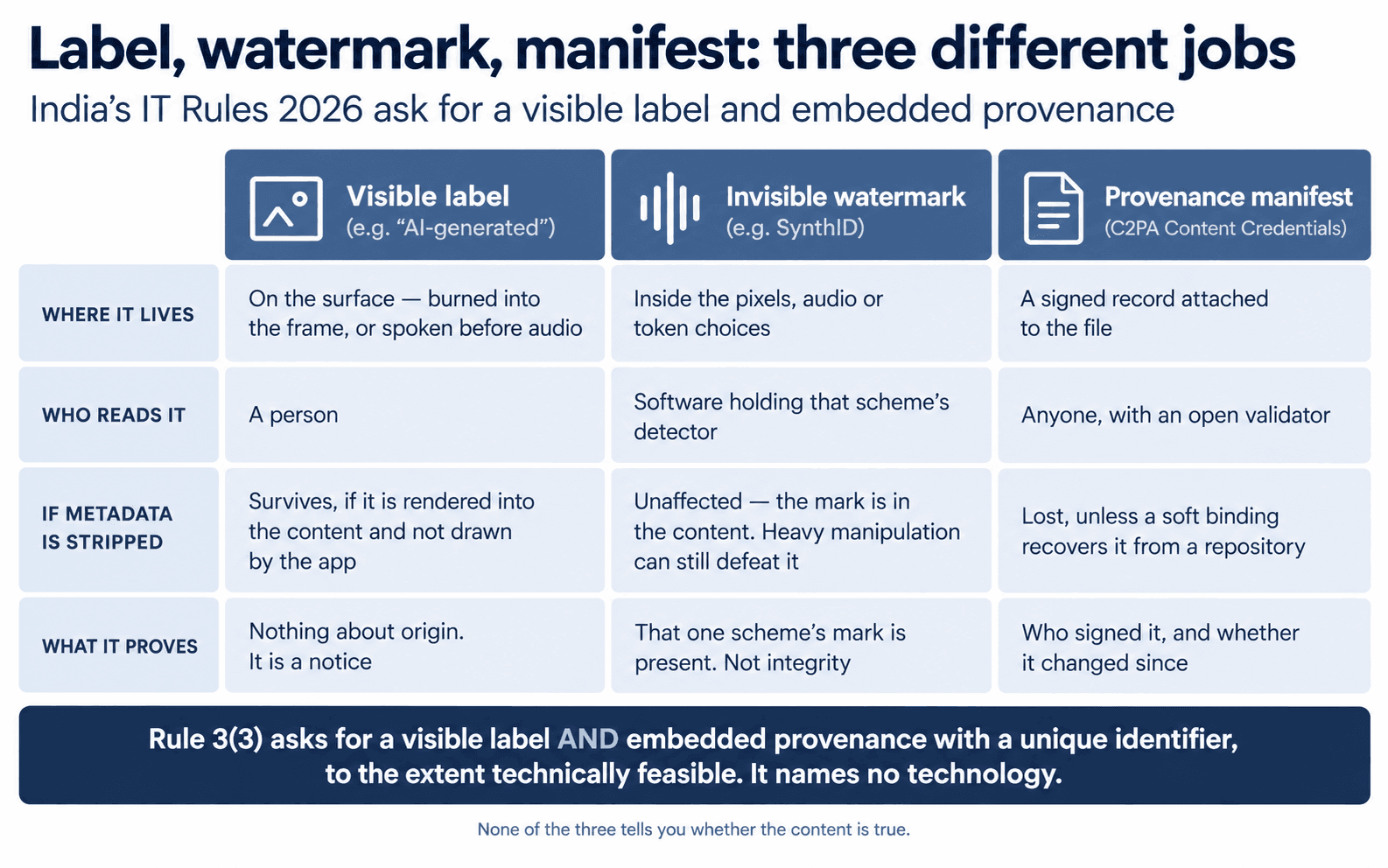 Three provenance mechanisms compared. A visible label sits on the surface, is read by a person, survives if rendered into the content rather than drawn by the app, and proves nothing about origin. An invisible watermark such as SynthID lives inside the pixels, audio or token choices, is read by software holding that scheme's detector, is unaffected by metadata stripping though heavy manipulation can defeat it, and proves only that one scheme's mark is present. A provenance manifest, C2PA Content Credentials, is a signed record attached to the file, readable by anyone with an open validator, lost when metadata is stripped unless a soft binding recovers it, and proves who signed it and whether it changed. Rule 3(3) asks for a visible label and embedded provenance with a unique identifier, and names no technology.