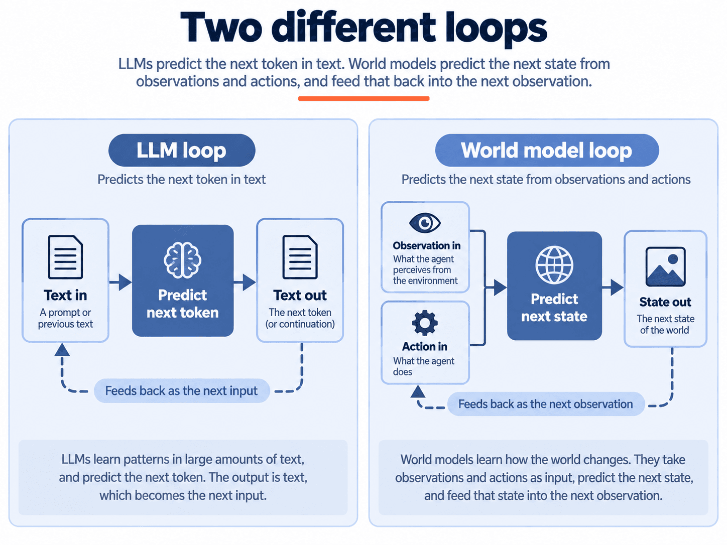 Two prediction loops side by side. In the LLM loop, text in, a prompt or previous text, goes to predict next token, which outputs text out that feeds back as the next input. In the world model loop, two inputs, observation in, what the agent perceives from the environment, and action in, what the agent does, go to predict next state, which outputs state out, the next state of the world, and feeds back as the next observation.