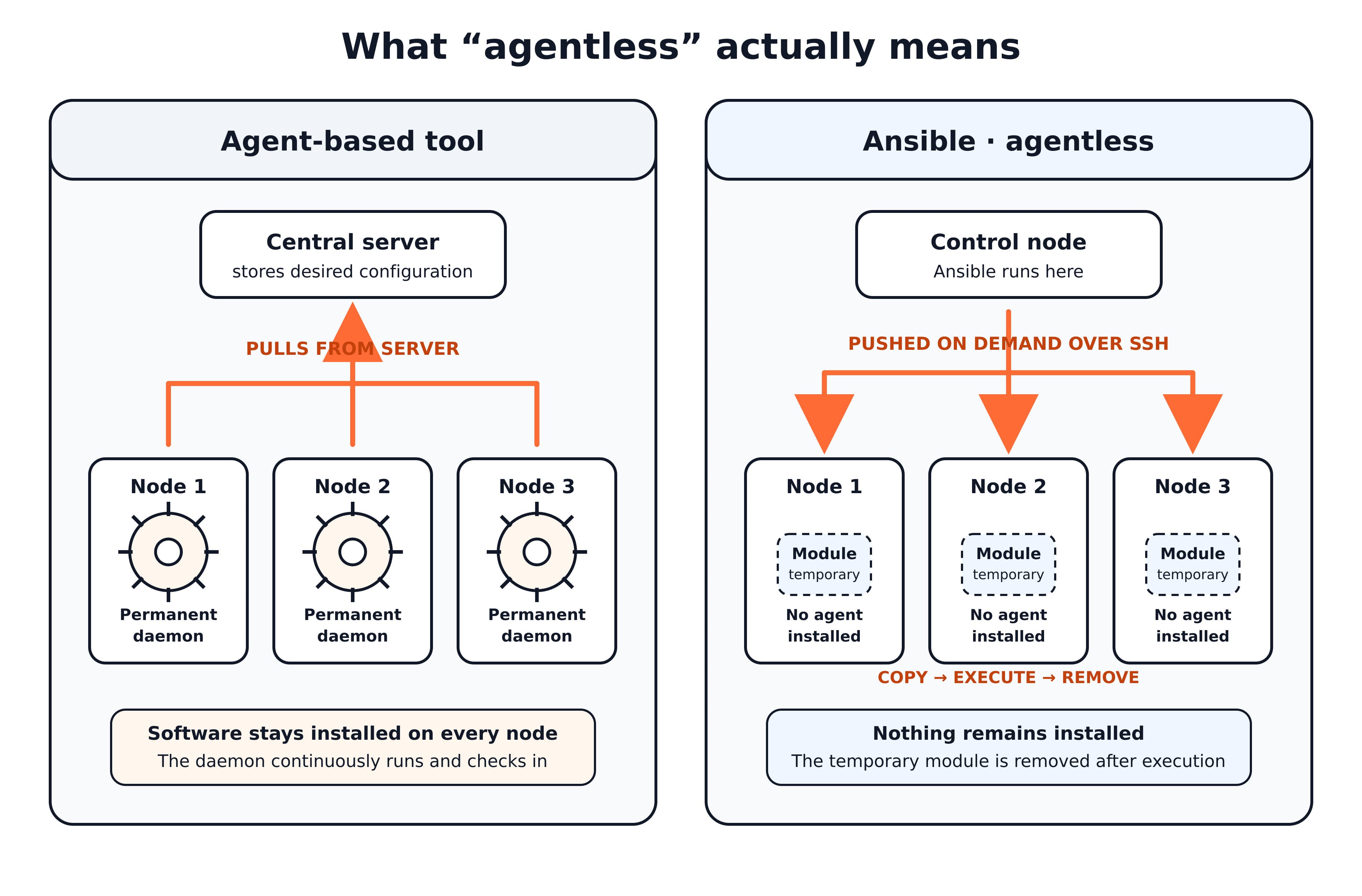 Two models compared. An agent-based tool keeps a permanent daemon on every node, and each node pulls its desired configuration from a central server, so software stays installed on every node and the daemon continuously runs and checks in. Ansible is agentless: a control node pushes a temporary module on demand over SSH to each node, no agent is installed, and the module is copied, executed and removed so nothing remains installed.