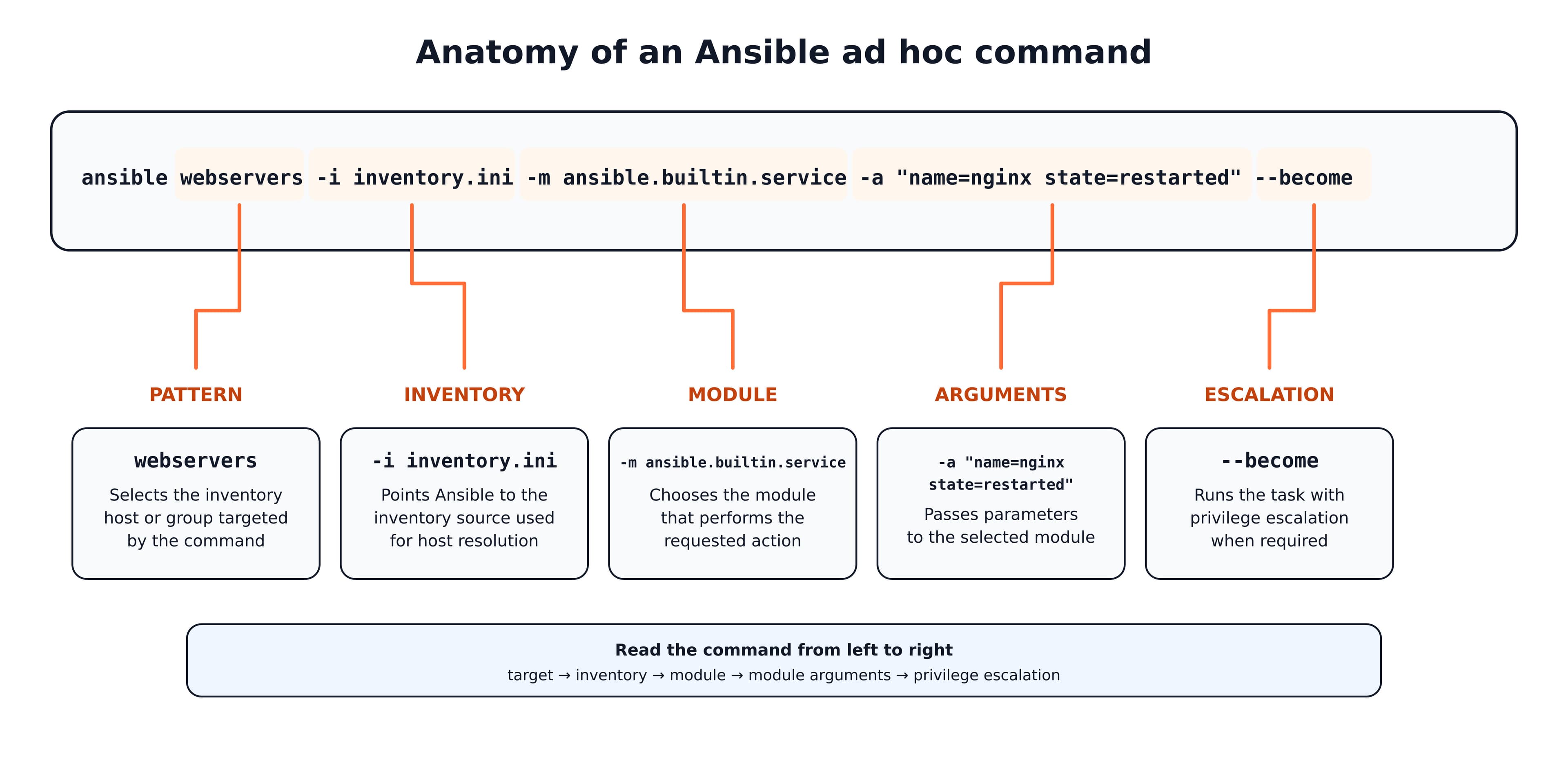 The command "ansible webservers -i inventory.ini -m ansible.builtin.service -a name=nginx state=restarted --become" split into five labelled parts. Pattern: webservers selects the inventory host or group targeted by the command. Inventory: -i inventory.ini points Ansible to the inventory source used for host resolution. Module: -m ansible.builtin.service chooses the module that performs the requested action. Arguments: -a "name=nginx state=restarted" passes parameters to the selected module. Escalation: --become runs the task with privilege escalation when required. Read the command left to right: target, inventory, module, module arguments, privilege escalation.