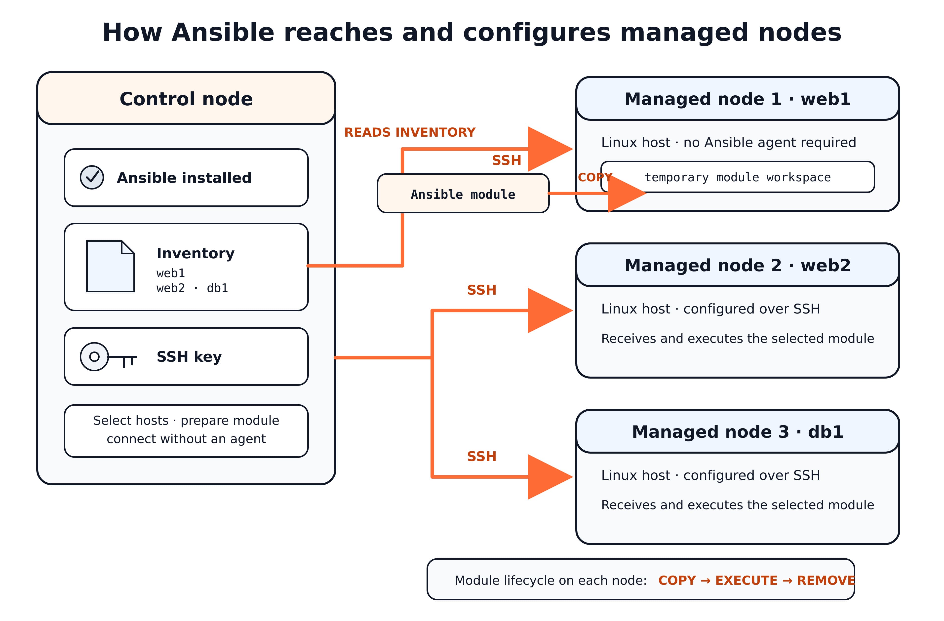 A control node holding Ansible, an inventory listing web1, web2 and db1, and an SSH key connects over SSH to three managed nodes: web1, web2 and db1. An Ansible module is copied to each Linux host into a temporary module workspace and executed there; no Ansible agent is required on any managed node. The module lifecycle on each node is copy, execute, remove.