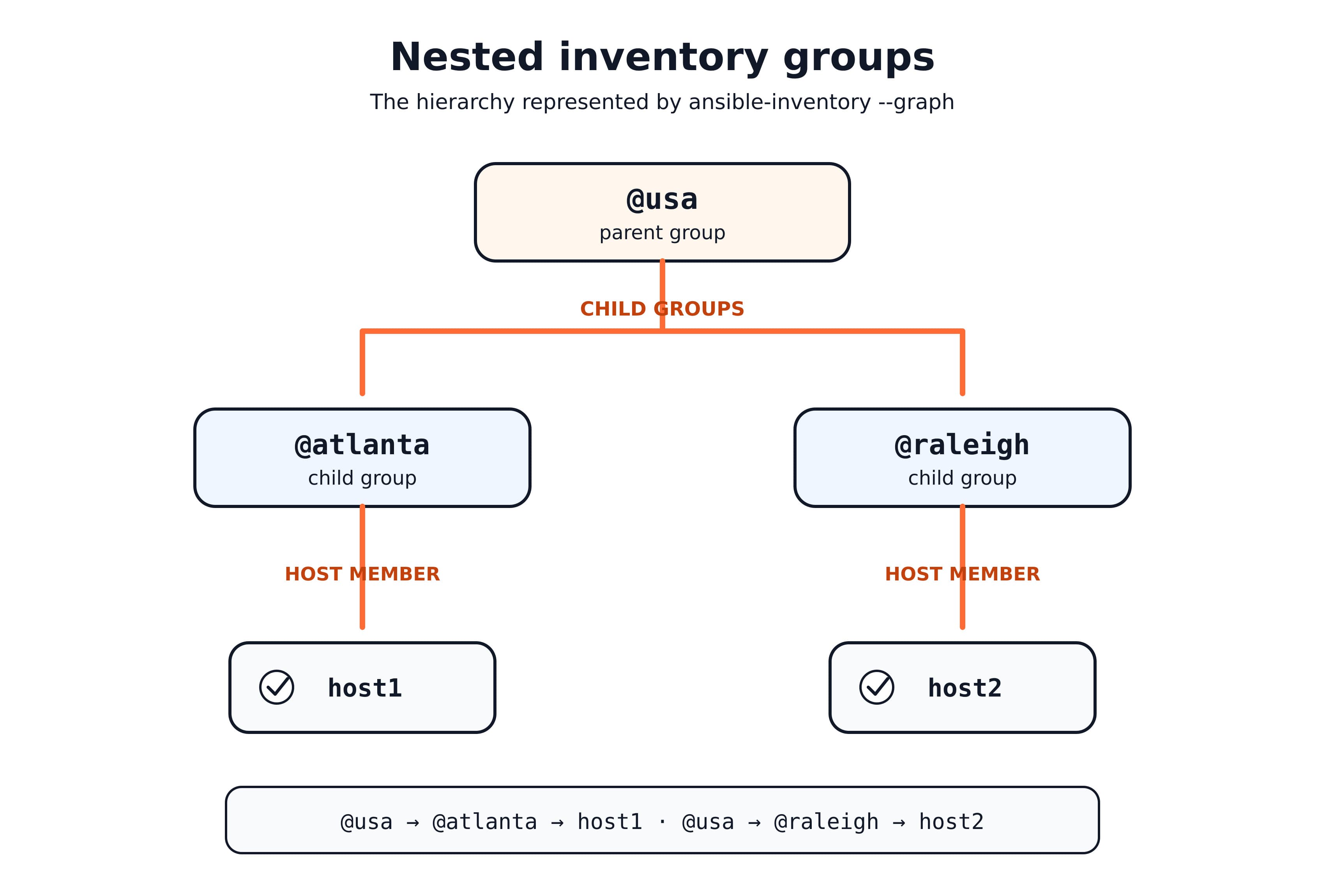 Nested inventory groups as a tree. The parent group @usa has two child groups, @atlanta and @raleigh. @atlanta has the host member host1 and @raleigh has the host member host2, giving the paths @usa to @atlanta to host1 and @usa to @raleigh to host2.