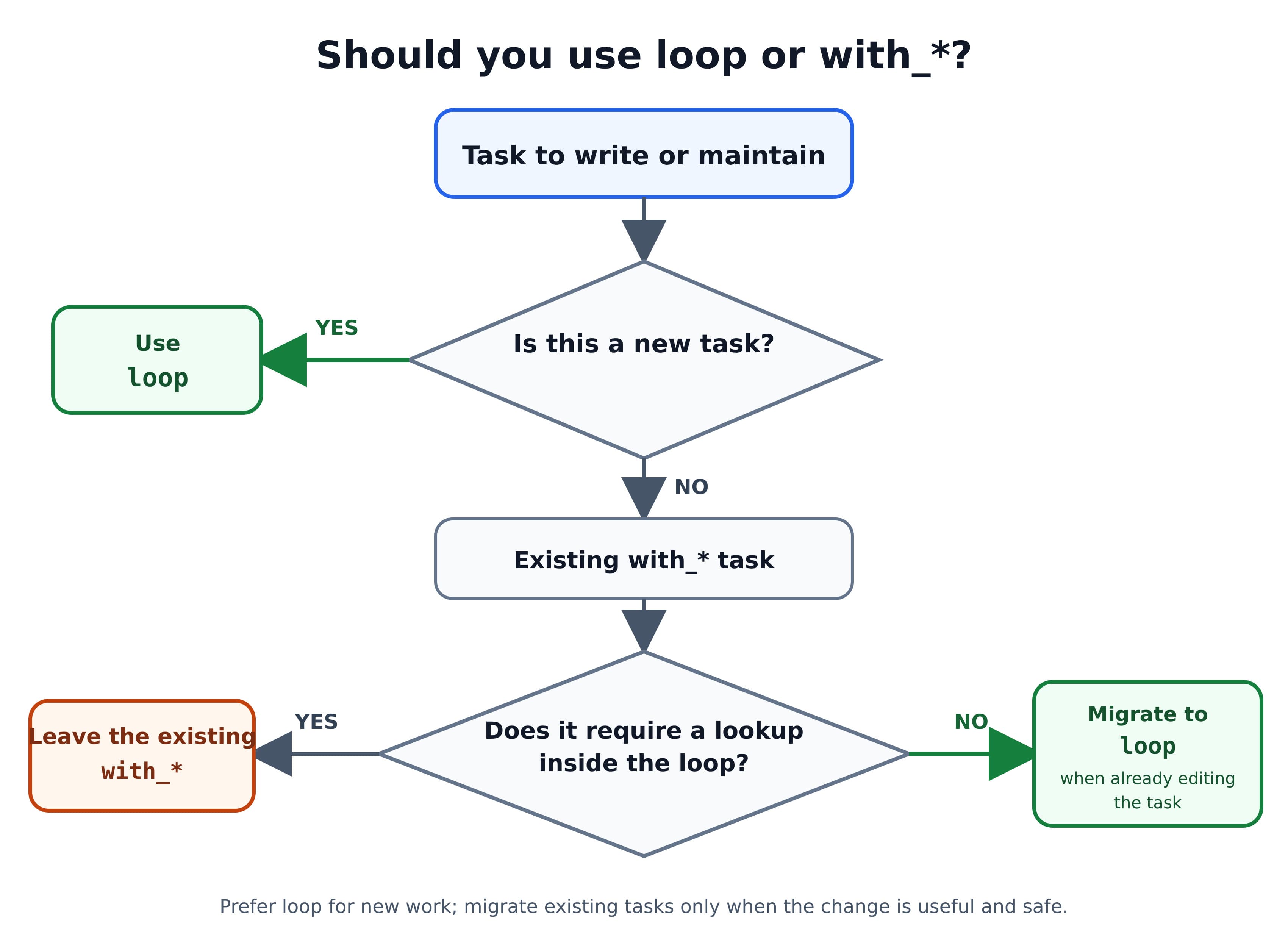 Decision flowchart: use loop for new tasks; for an existing with_ construct, ask whether it requires a lookup inside the loop — if yes, leave it alone; if no, migrate it when you are already editing the task.