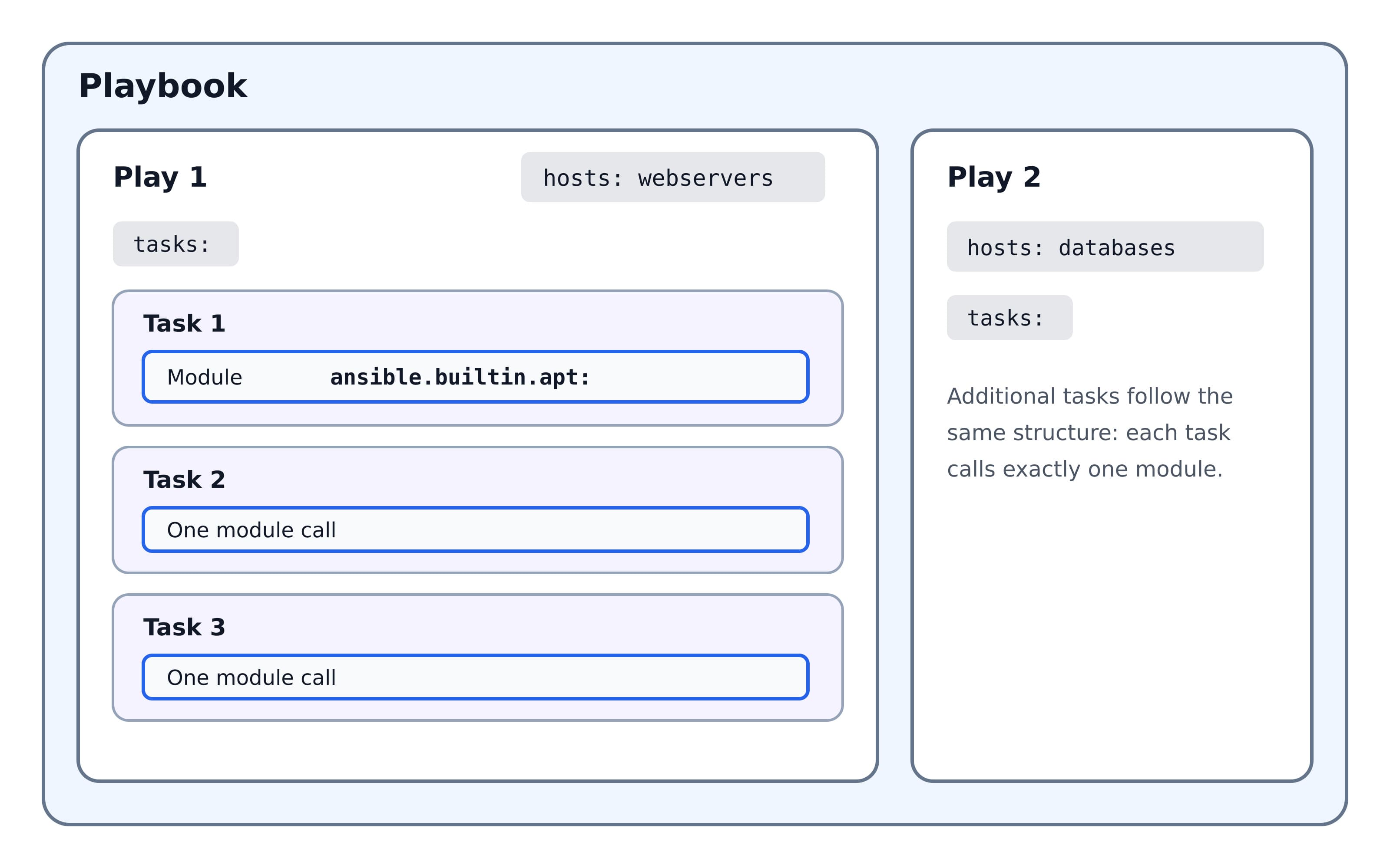 A playbook file, site.yml, containing two plays. The first play, hosts: webservers, holds an ordered tasks list — Install nginx, Deploy the configuration, Start and enable nginx — running top to bottom. The first task contains exactly one module, ansible.builtin.apt. A second play, hosts: dbservers, is shown collapsed.