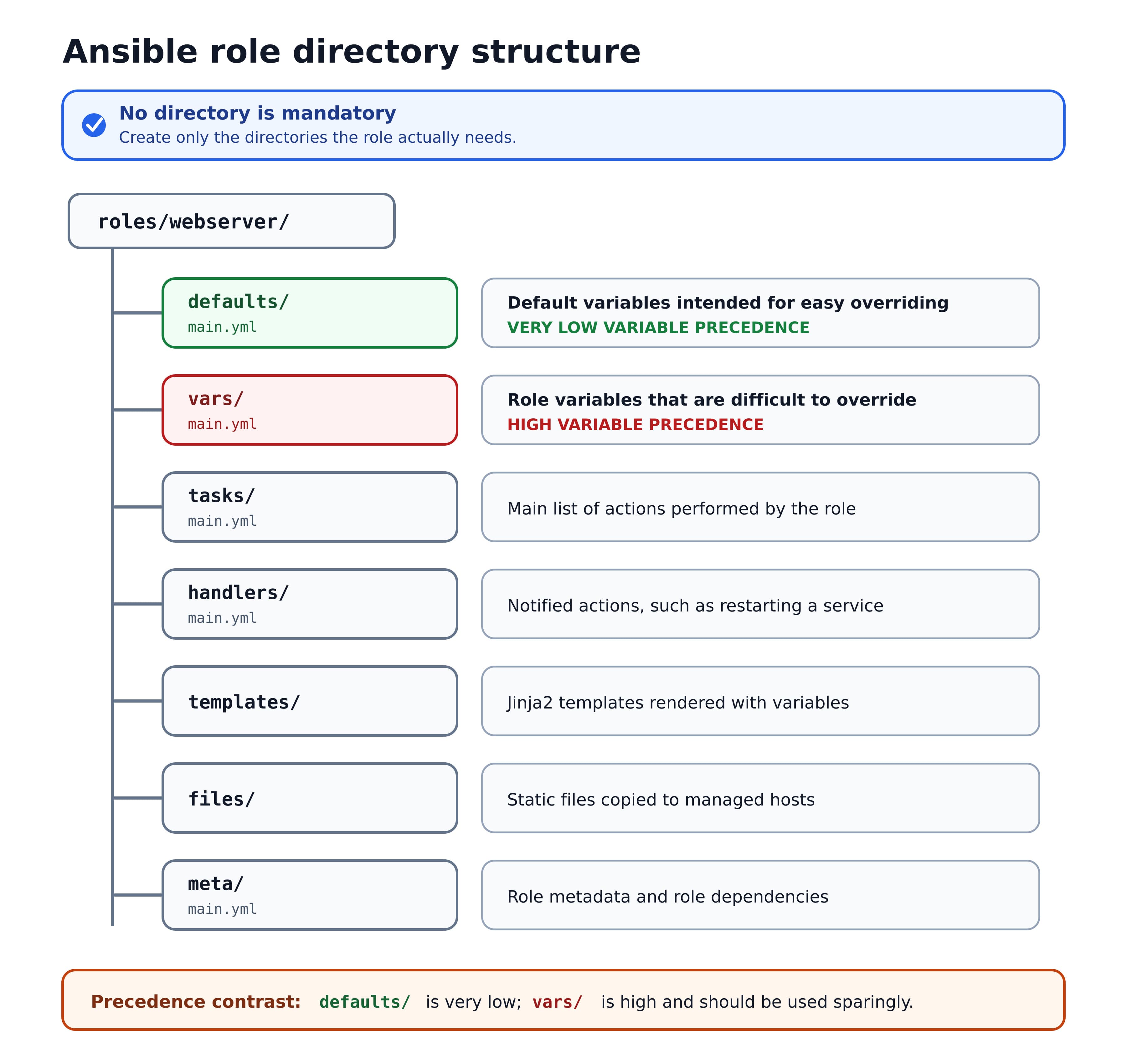 Annotated Ansible role directory tree showing defaults, vars, tasks, handlers, templates, files, and meta, each labelled with its purpose, with defaults marked as very low precedence and vars as high precedence, and a note that no directory is mandatory.
