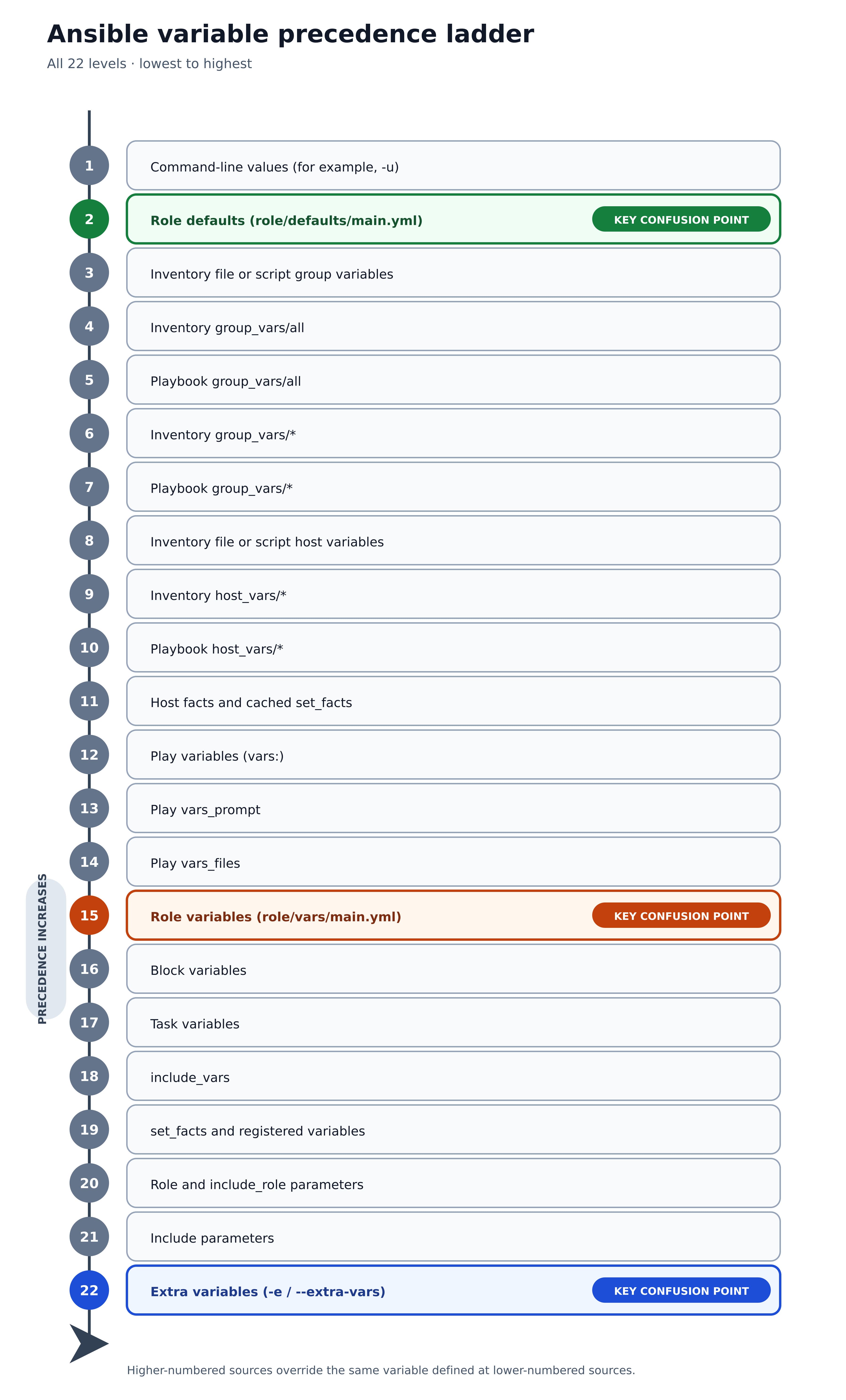 Ansible variable precedence ladder showing all 22 levels from command line values at the lowest to extra vars at the highest, with role defaults at item 2, role vars at item 15, and extra vars at item 22 highlighted as the three levels that explain most real confusion.