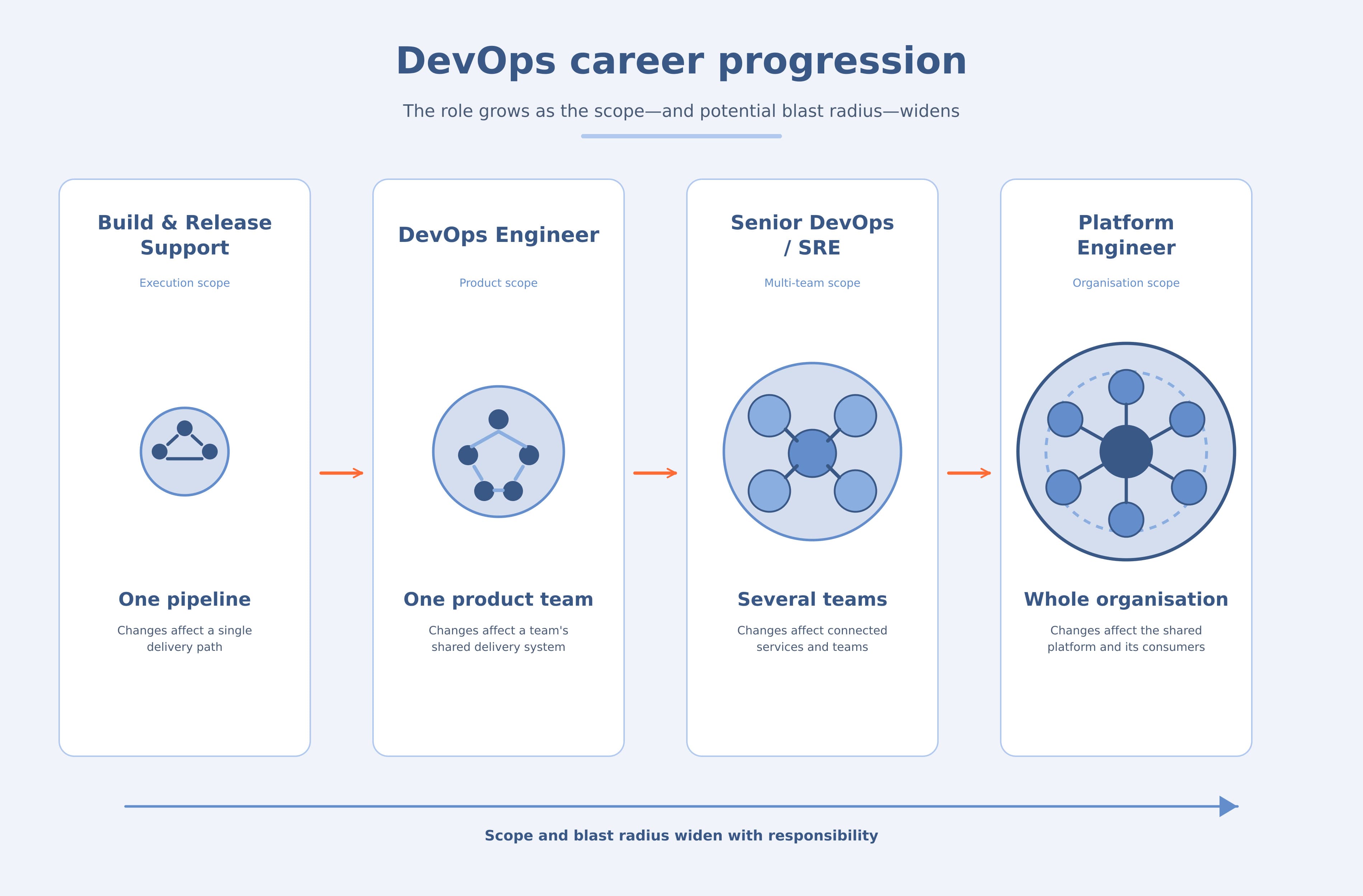 DevOps career progression across four stages of widening scope. Build and release support affects one pipeline, DevOps engineer affects one product team, senior DevOps or SRE affects several teams, and platform engineer affects the whole organisation. The diagram frames seniority as blast radius — how much breaks when you are wrong — rather than years served.