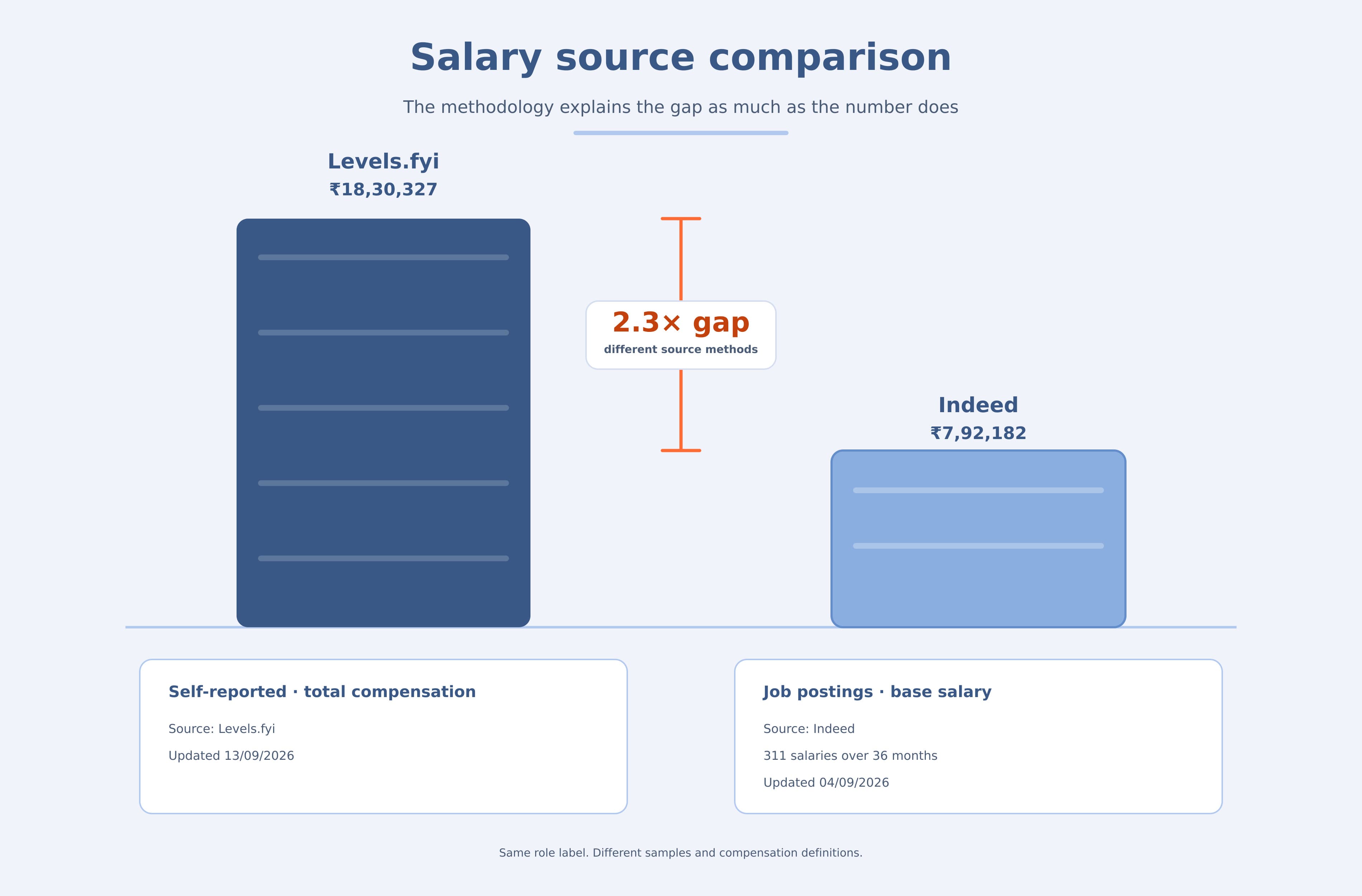 Two India DevOps salary figures from September 2026 that differ by 2.3 times. Levels.fyi reports ₹18,30,327 from self-reported total compensation, updated 13 September 2026. Indeed reports ₹7,92,182 from 311 salaries in job postings over 36 months, base salary only, updated 4 September 2026. Same role label, different samples and definitions.