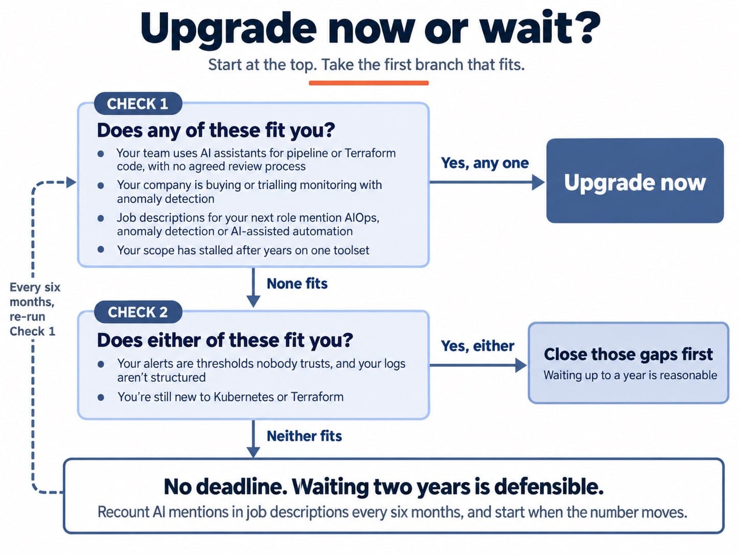 Upgrade now or wait decision flow. Two checks in order lead to upgrade now, close foundation gaps first, or no deadline with a six-month recheck.