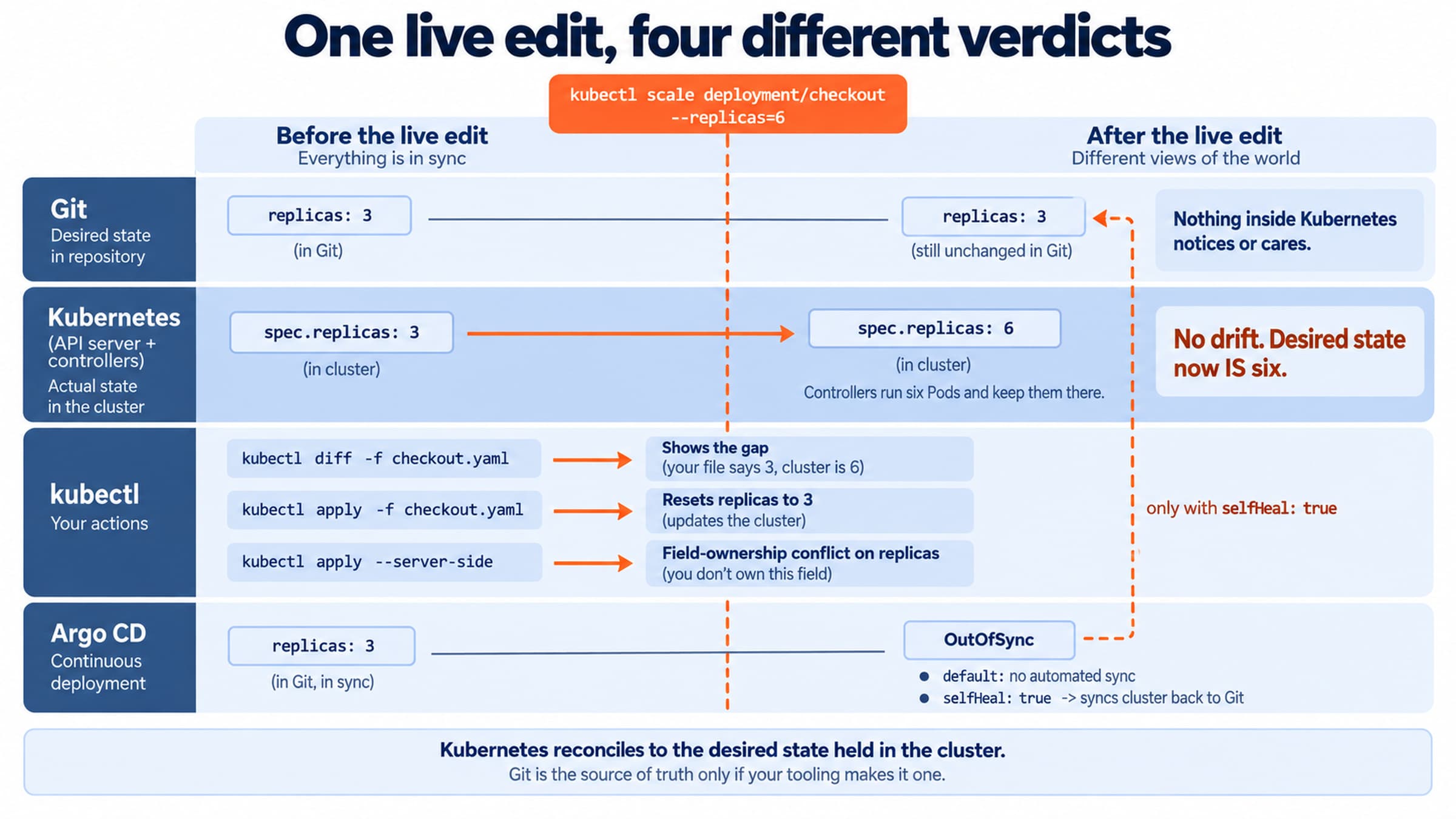 An on-call engineer runs kubectl scale to set the checkout Deployment to six replicas. Kubernetes records replicas: 6 and runs six Pods, so from the cluster's point of view nothing has drifted. Git still says replicas: 3. kubectl diff shows the gap, plain kubectl apply resets it to 3, and kubectl apply --server-side raises a field-ownership conflict instead. Argo CD marks the application OutOfSync but does not sync automatically unless selfHeal is set to true.