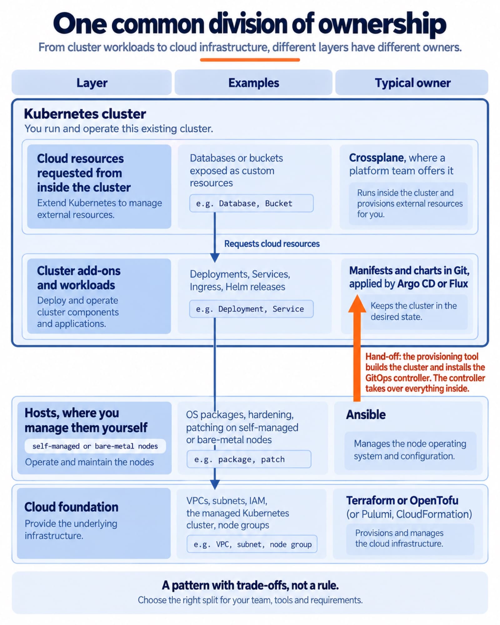 Four infrastructure layers stacked with their usual owners. Terraform or OpenTofu owns the cloud foundation of VPCs, subnets, IAM and the managed Kubernetes cluster. Ansible owns self-managed hosts. Inside the cluster boundary, manifests and charts in Git applied by Argo CD or Flux own add-ons and workloads, and Crossplane owns cloud resources requested from inside the cluster. A hand-off arrow shows the provisioning tool building the cluster and installing the GitOps controller, which then owns everything inside.