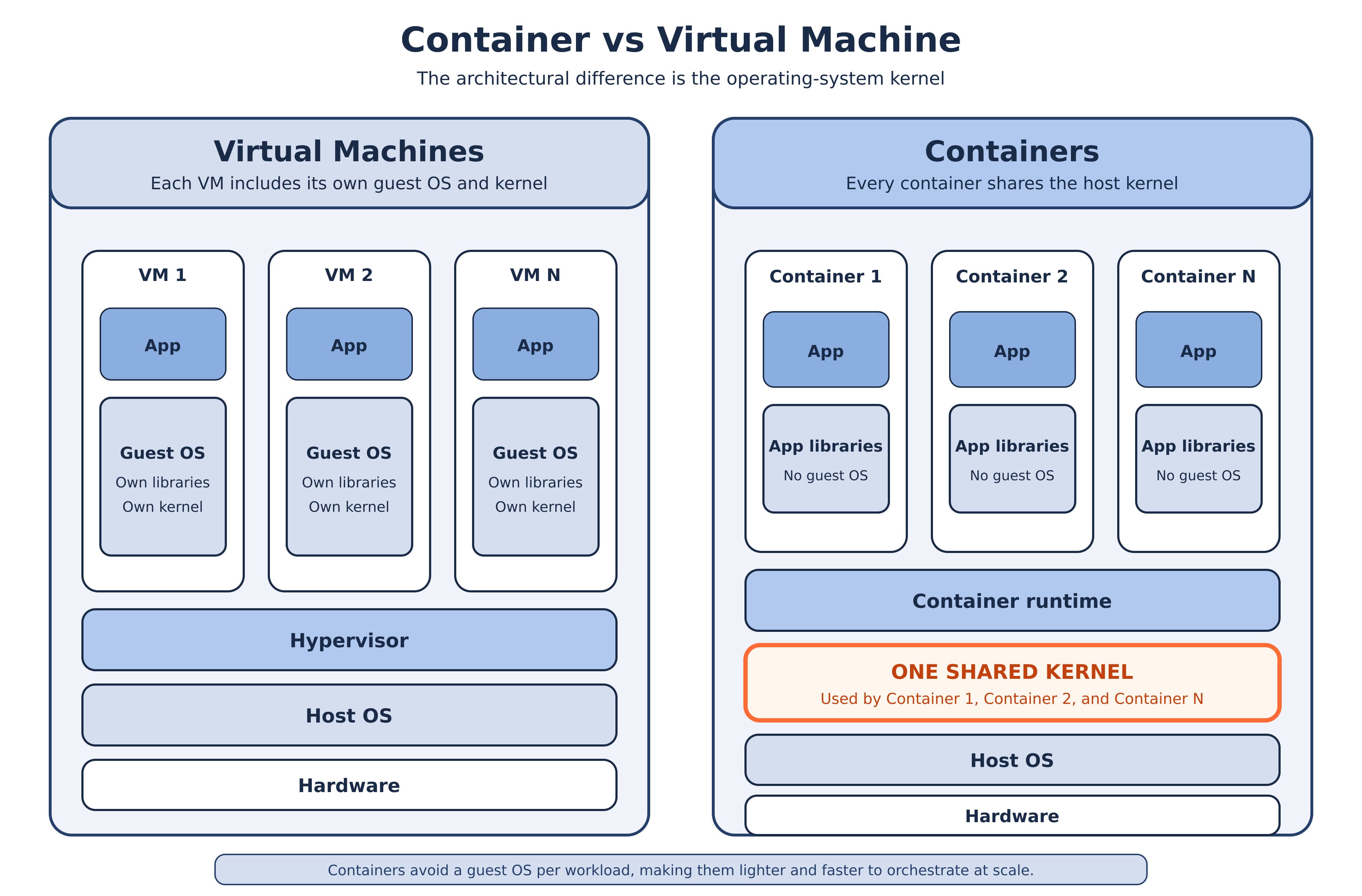 Comparison of virtual machine and container stacks. The virtual machine stack runs a separate guest operating system per application on a hypervisor, while the container stack runs multiple containers on a single shared host kernel through a container runtime.