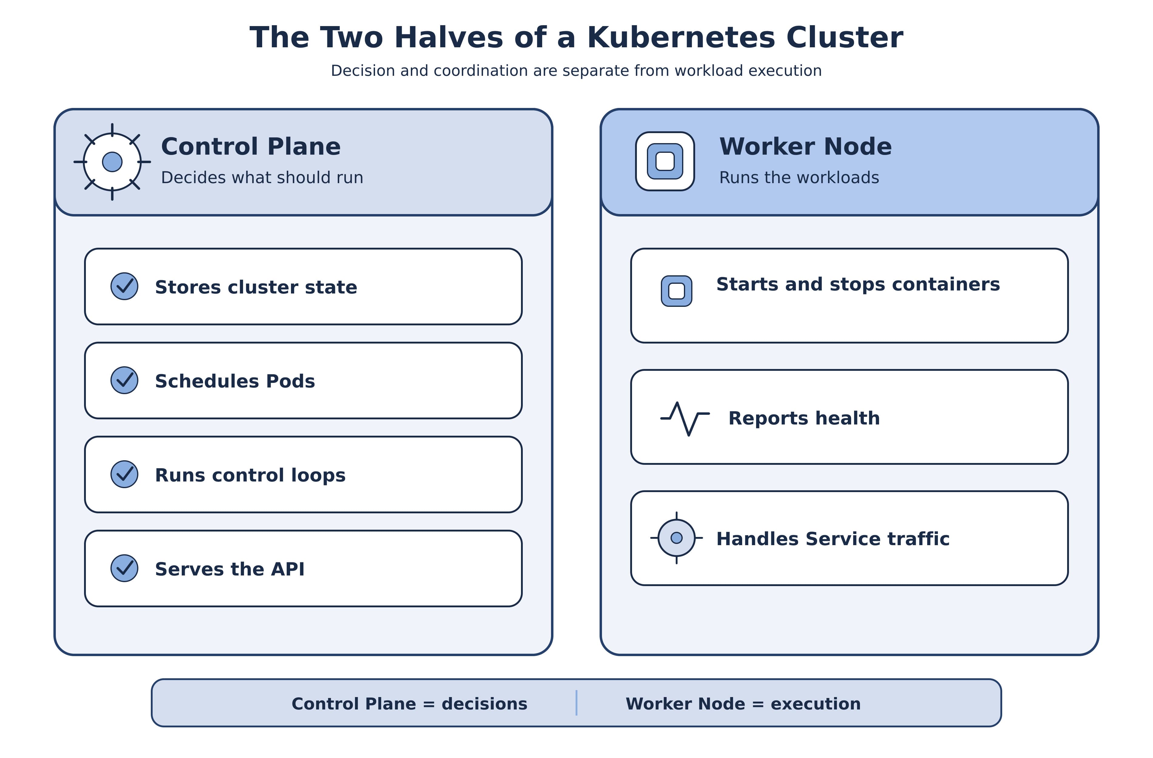 Side-by-side comparison of control plane responsibilities — storing cluster state, scheduling Pods, running control loops, serving the API — against worker node responsibilities: starting and stopping containers, reporting health, and handling Service traffic.