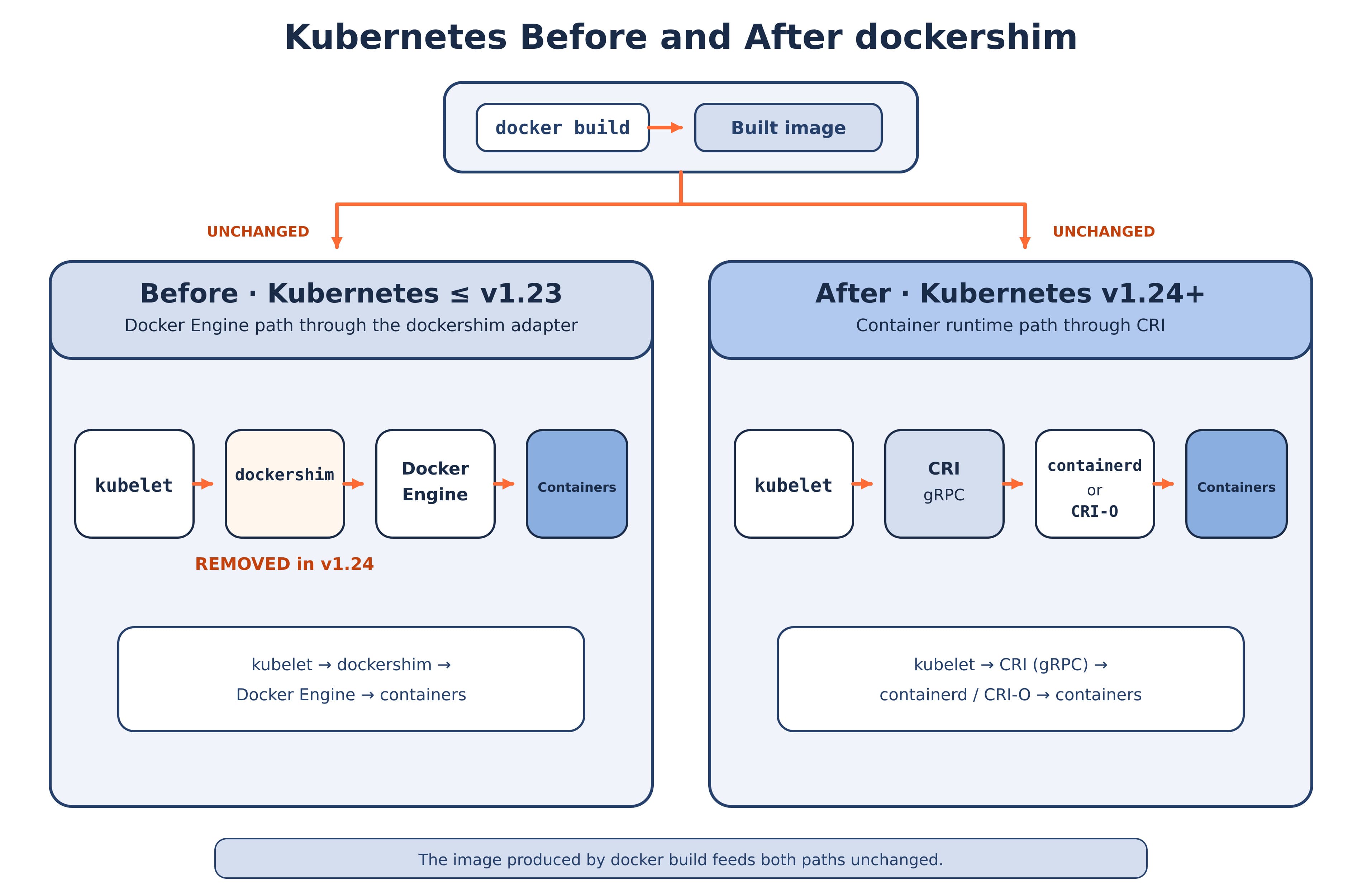 Two-panel diagram. Before Kubernetes v1.24, the kubelet reached Docker Engine through dockershim, now marked removed. From v1.24 onward, the kubelet talks to containerd or CRI-O over the Container Runtime Interface. Images built with docker build work unchanged in both cases.