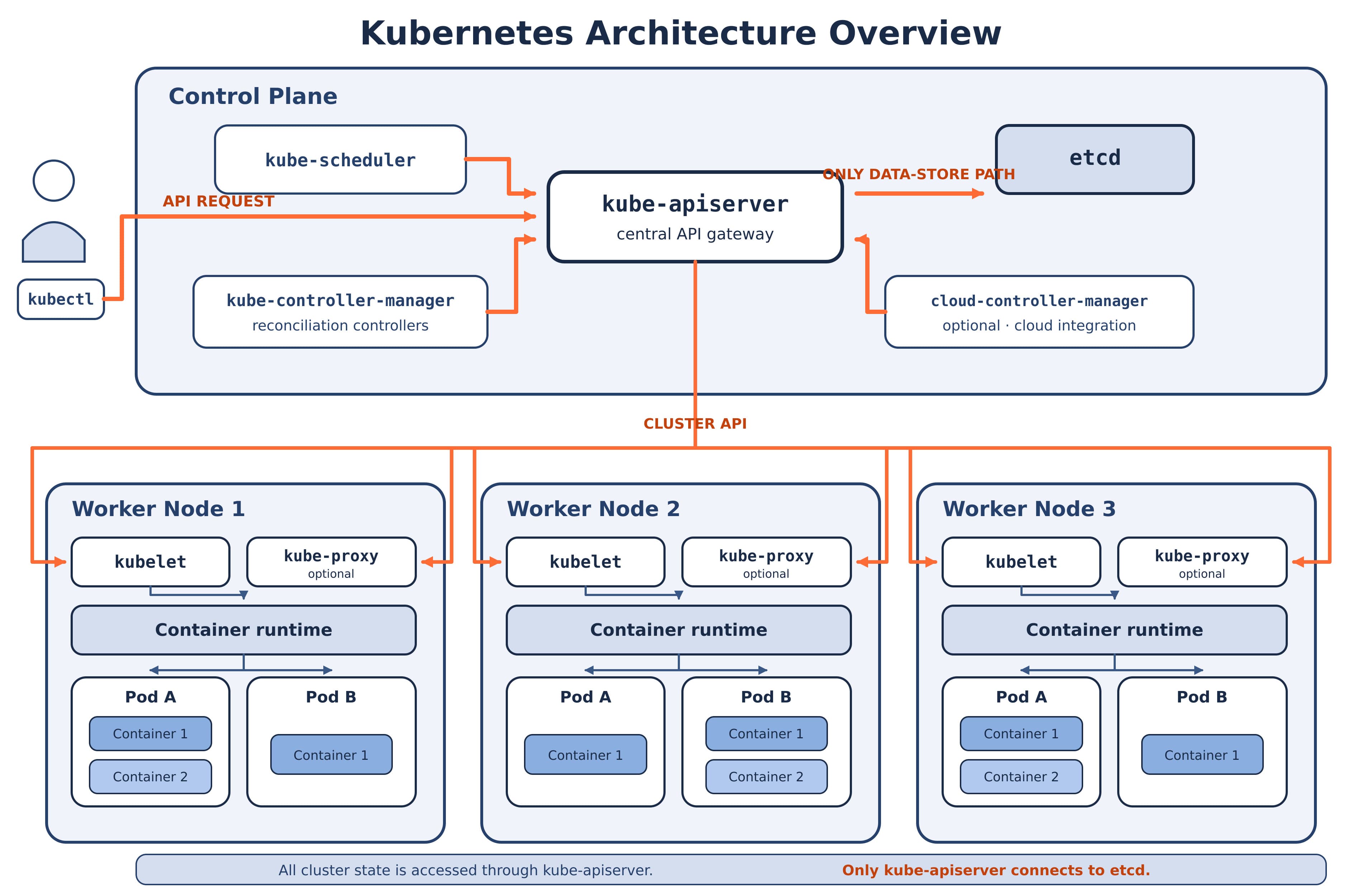 Kubernetes architecture diagram showing the control plane containing kube-apiserver, etcd, kube-scheduler, kube-controller-manager and optional cloud-controller-manager, connected to worker nodes running kubelet, kube-proxy, a container runtime and Pods. All components connect through kube-apiserver, and only kube-apiserver connects to etcd.