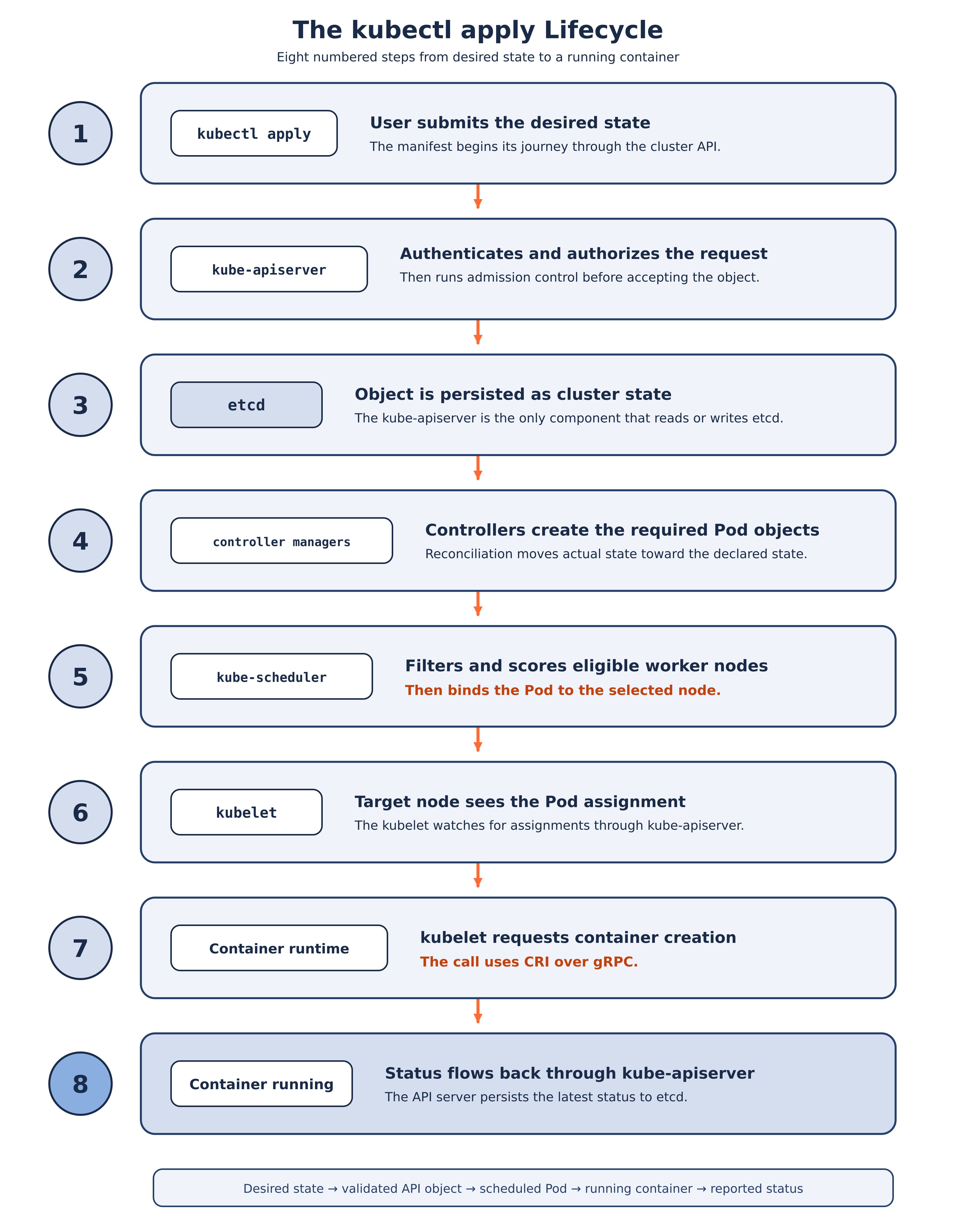 Sequence diagram tracing kubectl apply through eight steps: request to kube-apiserver, authentication and admission control, persistence to etcd, controllers creating Pod objects, kube-scheduler binding Pods to nodes, the node's kubelet detecting the assignment, the kubelet calling the container runtime over CRI, and status flowing back to etcd.