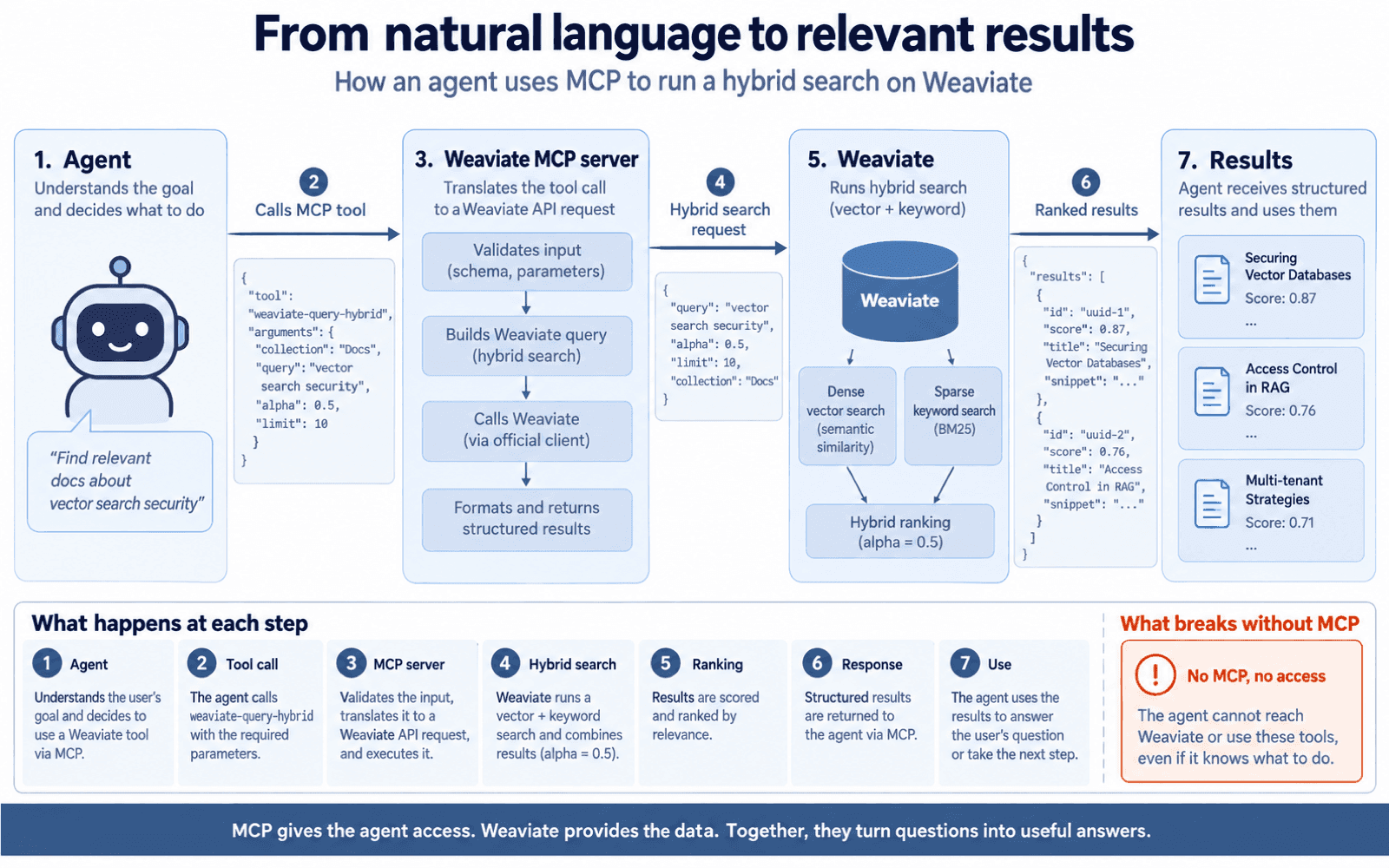 A left-to-right flow of a hybrid search request made by an agent through MCP. The agent begins with a natural-language goal, finding relevant documents about vector search security, and decides to call a tool. It issues an MCP tool call naming weaviate-query-hybrid with arguments for collection, query, alpha of 0.5 and limit of 10. The MCP server validates the input against the tool's schema, builds the corresponding hybrid query and issues it. Weaviate runs the search in two parts, a dense vector search for semantic similarity and a sparse keyword search using BM25, then combines them into a single hybrid ranking weighted by alpha. Ranked results return as structured JSON, each entry carrying an id, a relevance score, a title and a snippet, which the agent then uses. A summary strip beneath restates the same seven stages in order.