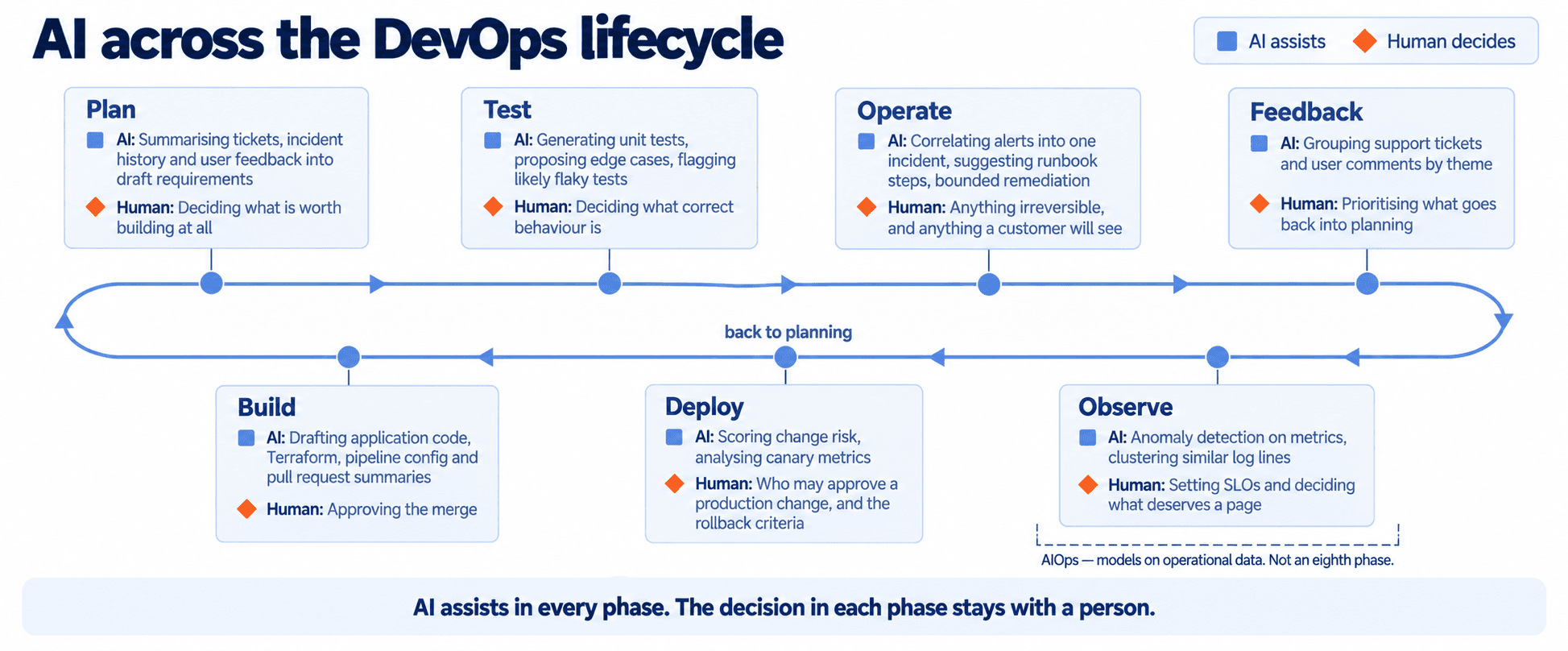 The DevOps lifecycle drawn as a continuous loop — plan, build, test, deploy, operate, observe, feedback, then back to planning. Every phase carries an AI-assist marker and a human-decision marker: AI drafts requirements but a person decides what is worth building; AI drafts code but a person approves the merge; AI generates tests but a person decides what correct behaviour is; AI scores change risk but a person approves production changes and sets rollback criteria; AI correlates alerts but a person owns anything irreversible; AI detects anomalies but a person sets SLOs; AI groups feedback themes but a person prioritises. A bracket over operate and observe is labelled AIOps and noted as not an eighth phase.