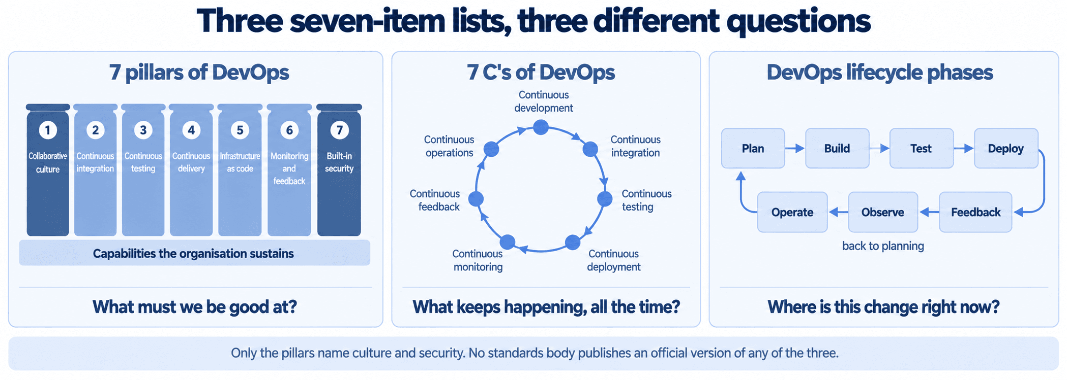 Three panels comparing seven-item DevOps lists. The 7 pillars of DevOps are drawn as columns on a shared base — collaborative culture, continuous integration, continuous testing, continuous delivery, infrastructure as code, monitoring and feedback, built-in security — answering 'What must we be good at?'. The 7 C's are drawn as a closed loop — continuous development, integration, testing, deployment, monitoring, feedback and operations — answering 'What keeps happening, all the time?'. The lifecycle phases are drawn as a left-to-right sequence — plan, build, test, deploy, operate, observe, feedback, looping back to planning — answering 'Where is this change right now?'. Only the pillars panel names culture and security.