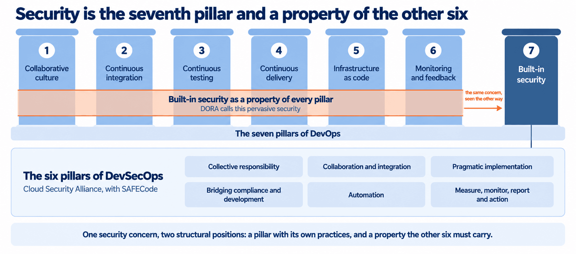The seven pillars of DevOps drawn as upright blocks — collaborative culture, continuous integration, continuous testing, continuous delivery, infrastructure as code, monitoring and feedback, and built-in security as the seventh. A horizontal band labelled 'built-in security as a property of every pillar' crosses pillars one to six and is noted as what DORA calls pervasive security, with an arrow from the seventh pillar showing it is the same concern seen the other way. Below, a panel attached to the seventh pillar lists the six pillars of DevSecOps from the Cloud Security Alliance with SAFECode: collective responsibility, collaboration and integration, pragmatic implementation, bridging compliance and development, automation, and measure, monitor, report and action.