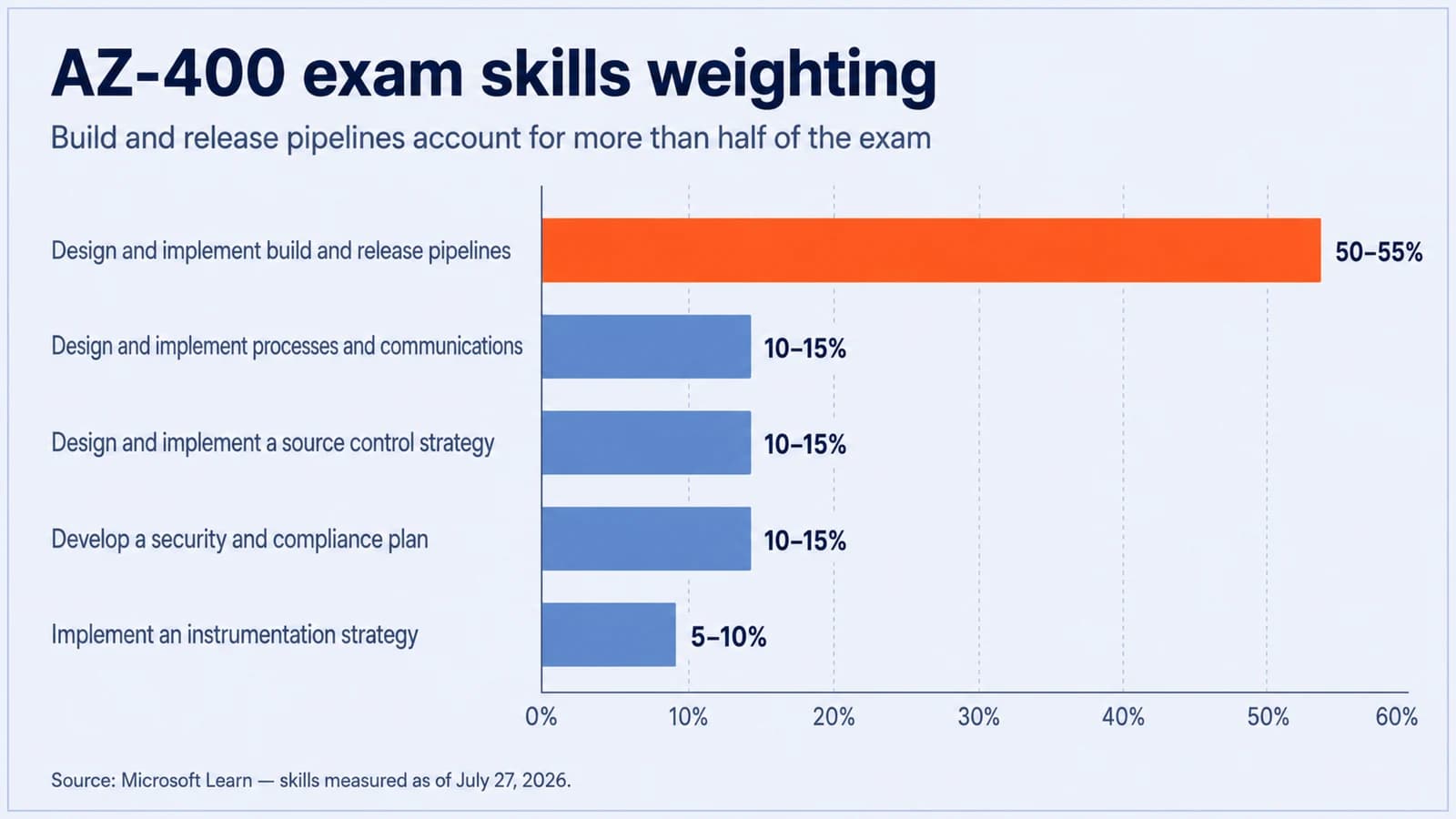 AZ-400 exam skills weighting. Design and implement build and release pipelines is 50 to 55 percent, more than the other four domains combined. Design and implement processes and communications, design and implement a source control strategy, and develop a security and compliance plan are each 10 to 15 percent. Implement an instrumentation strategy is 5 to 10 percent. Source: Microsoft Learn, skills measured as of July 27, 2026.