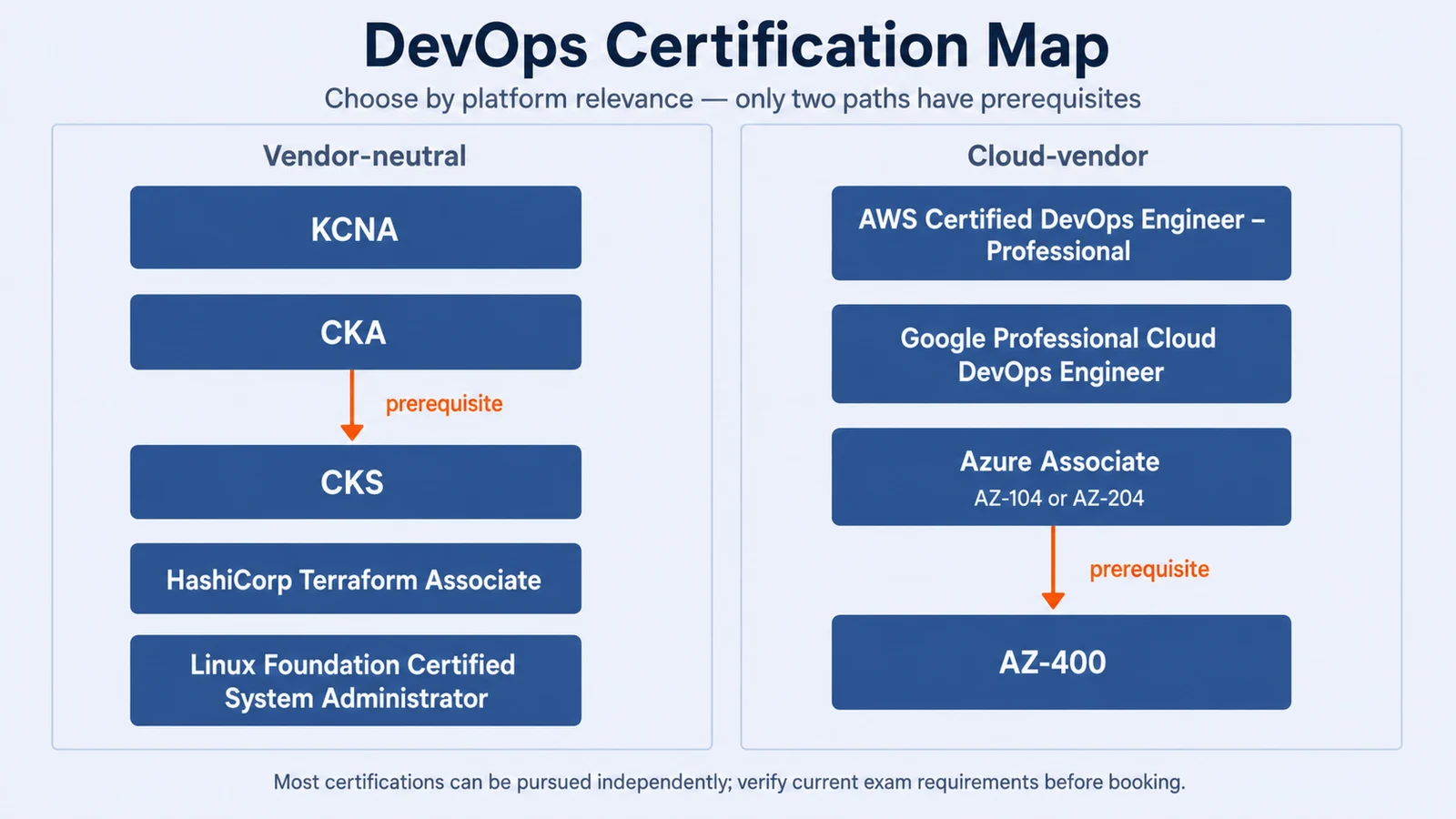 DevOps certification map in two groups. Vendor-neutral: KCNA, CKA, CKS, HashiCorp Terraform Associate, and Linux Foundation Certified System Administrator, where passing CKA is a prerequisite for CKS. Cloud-vendor: AWS Certified DevOps Engineer Professional, Google Professional Cloud DevOps Engineer, Azure Associate AZ-104 or AZ-204, and AZ-400, where an Azure Associate certification is a prerequisite for AZ-400. Most certifications can be pursued independently.