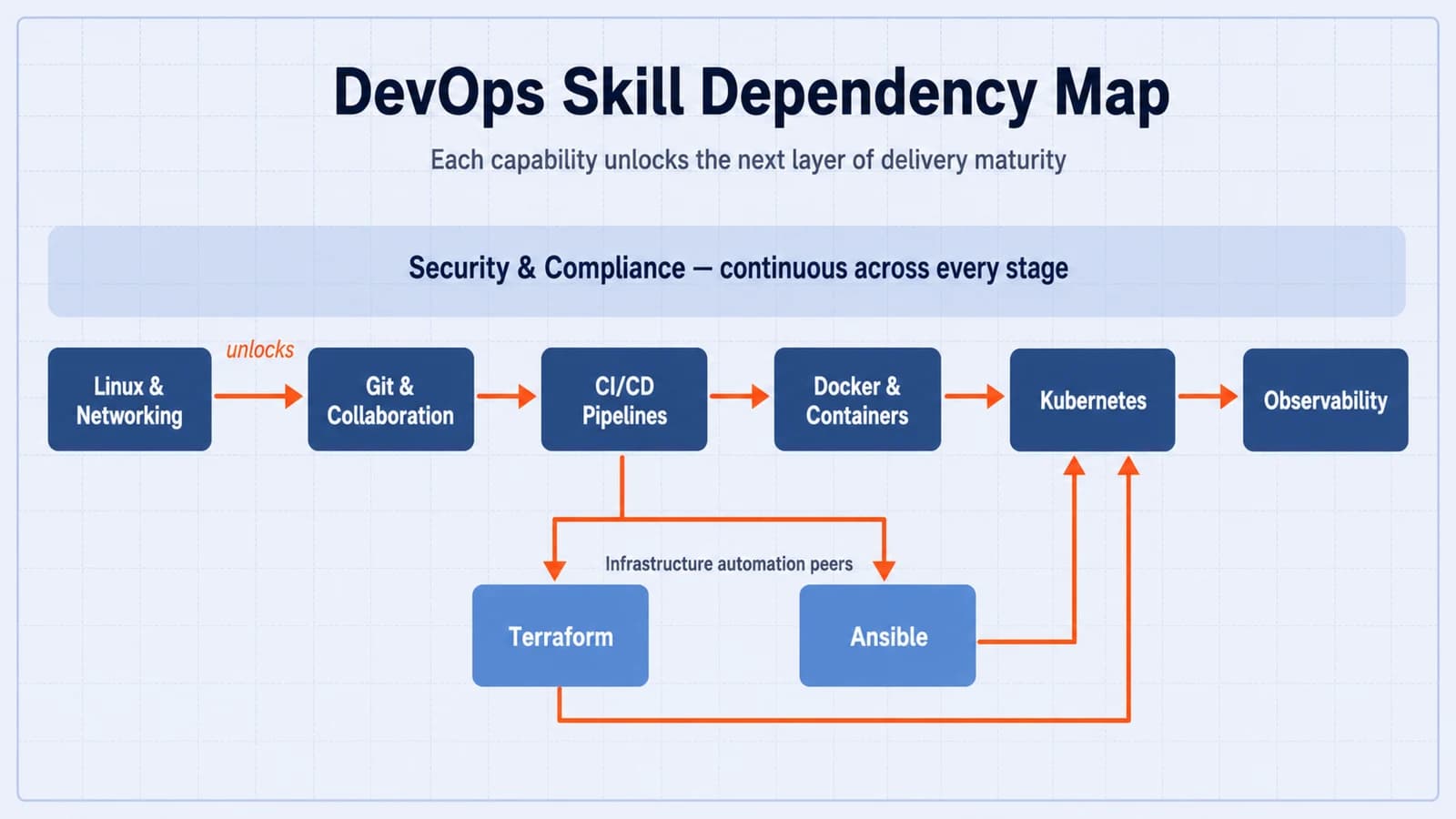 DevOps skill dependency map. Linux and networking unlocks Git and collaboration, which unlocks CI/CD pipelines, then Docker and containers, then Kubernetes, then observability. Terraform and Ansible branch from CI/CD pipelines as infrastructure automation peers and feed into Kubernetes. Security and compliance runs continuously across every stage.