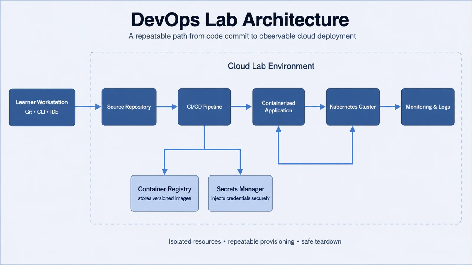 DevOps lab architecture. A learner workstation running Git, CLI and IDE sits outside a dashed cloud lab environment boundary. Inside, a source repository feeds a CI/CD pipeline, which deploys a containerized application to a Kubernetes cluster, with monitoring and logs at the end. The pipeline writes to a container registry that stores versioned images and a secrets manager that injects credentials securely, and both feed the application and the cluster.