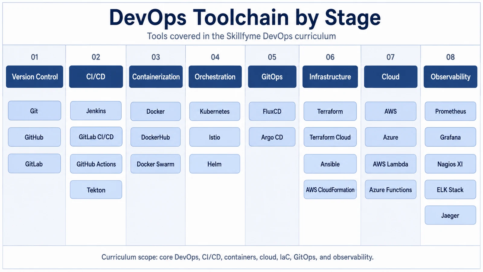 DevOps toolchain grouped into eight categories. Version control: Git, GitHub, GitLab. CI/CD: Jenkins, GitLab CI/CD, GitHub Actions, Tekton. Containerization: Docker, DockerHub, Docker Swarm. Orchestration: Kubernetes, Istio, Helm. GitOps: FluxCD and Argo CD. Infrastructure: Terraform, Terraform Cloud, Ansible, AWS CloudFormation. Cloud: AWS, Azure, AWS Lambda, Azure Functions. Observability: Prometheus, Grafana, Nagios XI, ELK Stack, Jaeger.