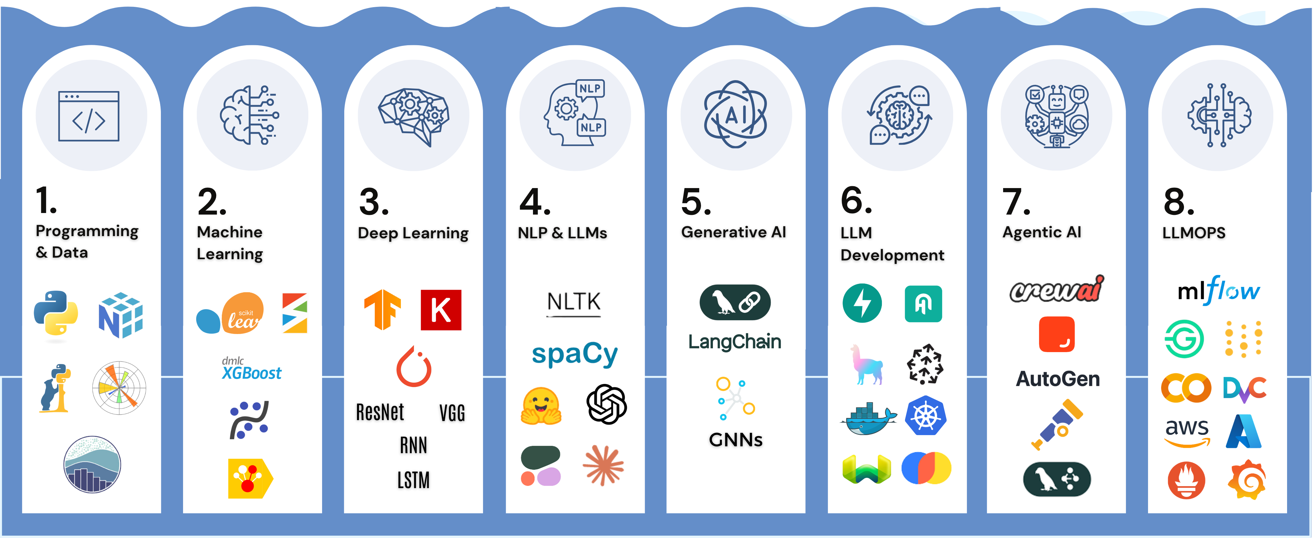 Tools, Languages & Frameworks