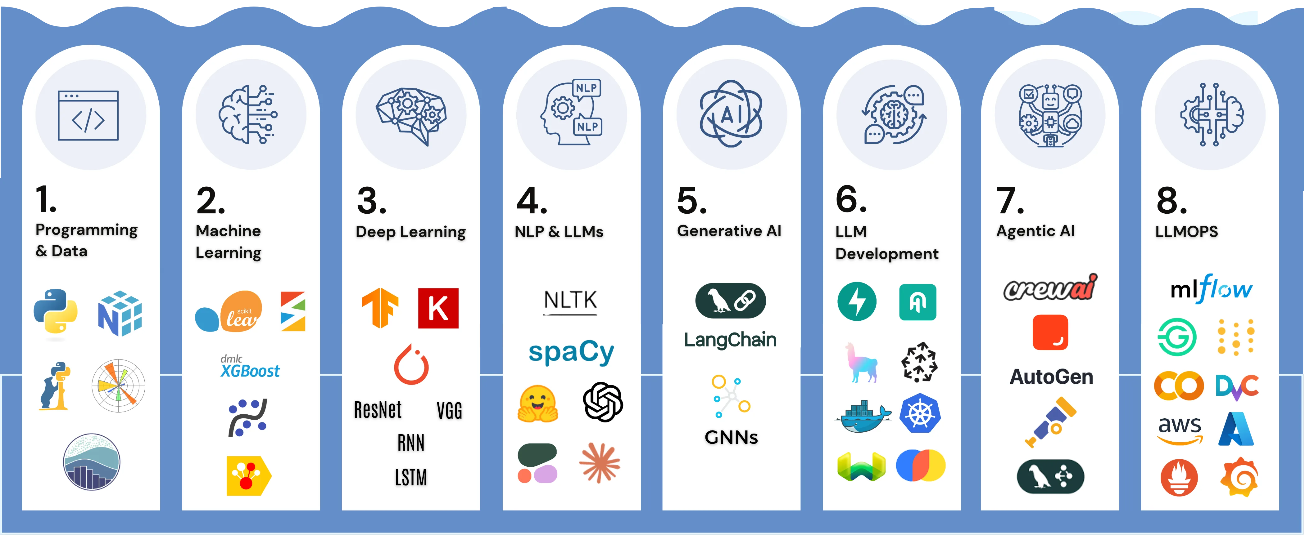 Tools, Languages & Frameworks
